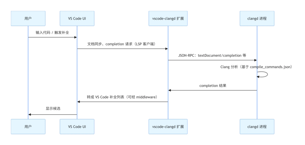 The relationship between vscode-clangd and clangd